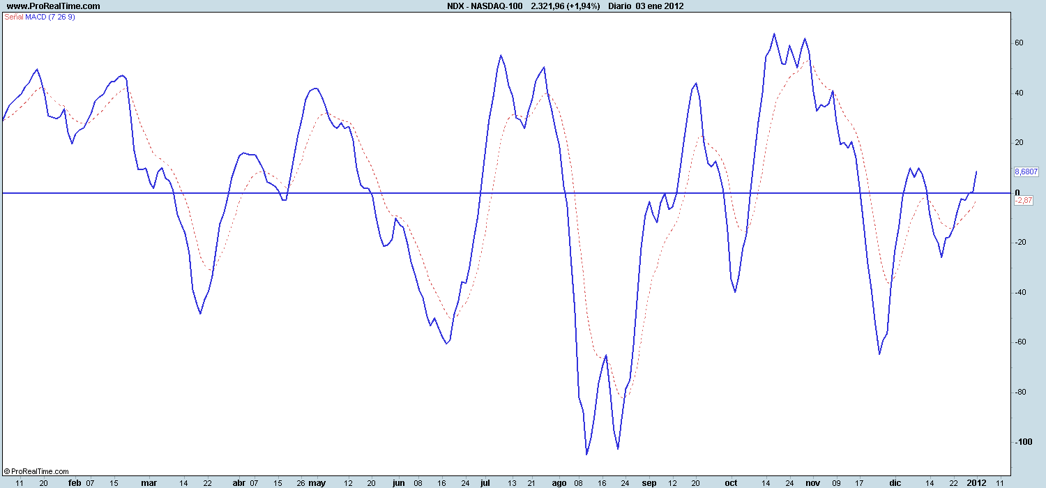 Macd nasdaq